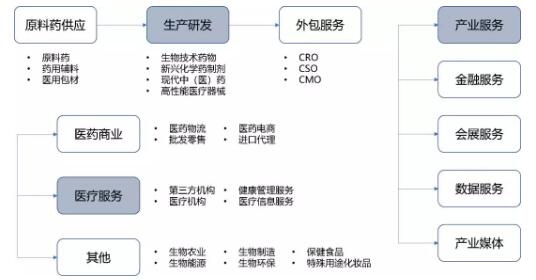 生物医药产业链图谱