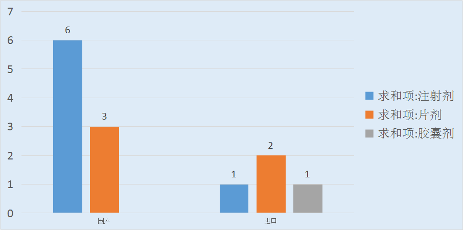 2019年9月中国上市药品分析报告