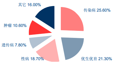聚焦丨中国分子诊断行业研究