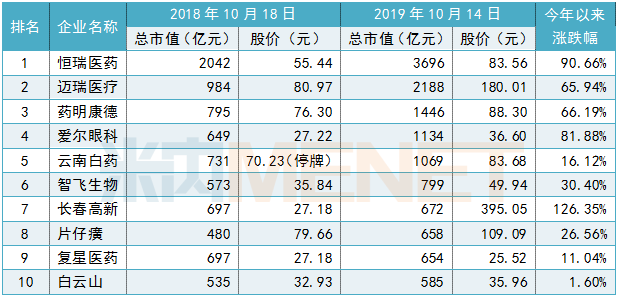 医药股TOP10出炉！恒瑞医药冲击3700亿市值，云南白药暴跌500亿后卷土重来
