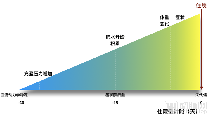 心衰作为心血管最后的战场，如何带来千亿市场空间