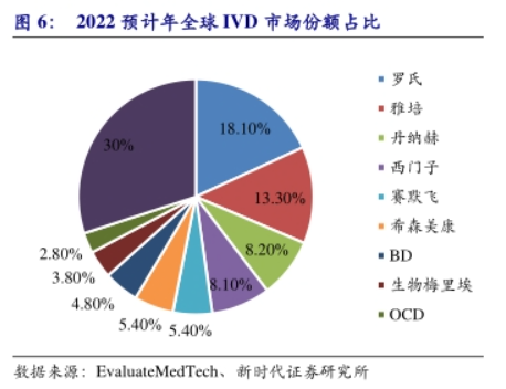 全球体外诊断（IVD）行业TOP4，国内企业应如何借鉴？
