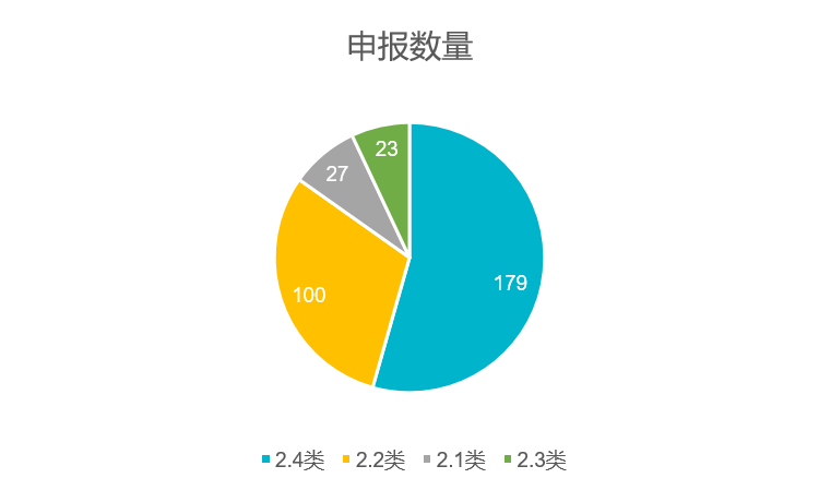 329个改良型新药申报一览