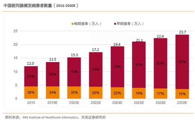 晚期前列腺癌新药研发竞争格局