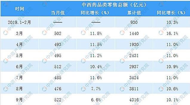 2019年前三季度全国中西药品零售额达4316亿元 同比增长10.1%