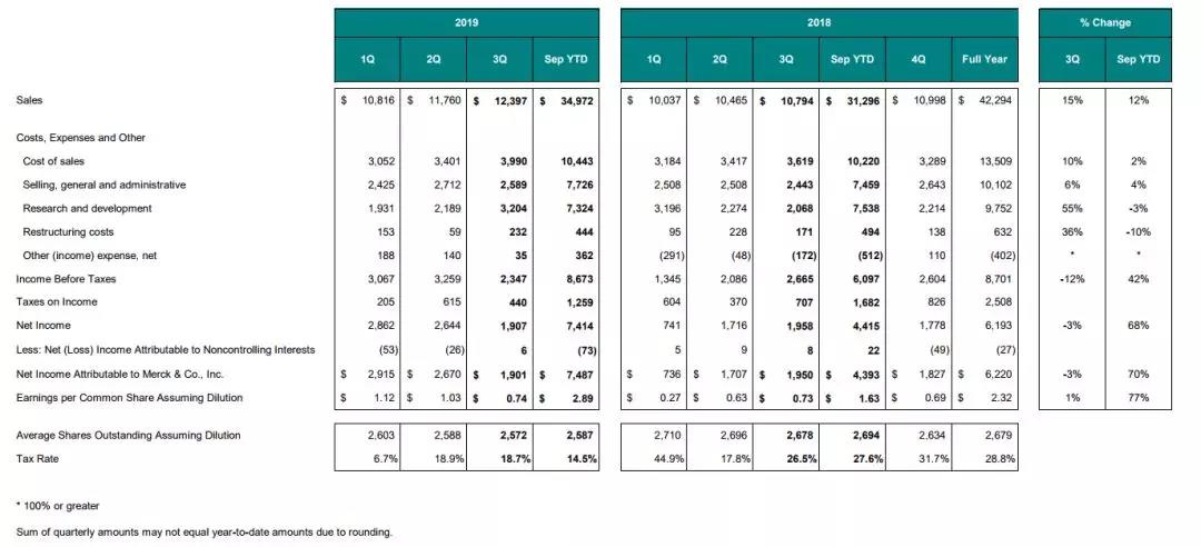 默沙东Q3业绩出炉！ K药单季30亿美元 中国区收入增长90%
