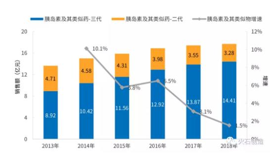 1000亿大市场，洞察糖尿病用药规模和结构新趋势