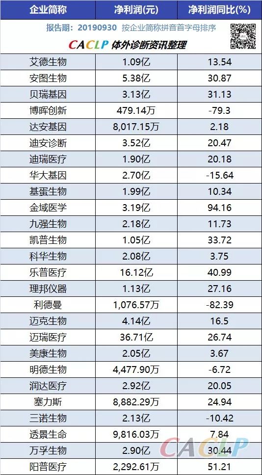 大比拼丨26家IVD企业2019年Q3财报发布