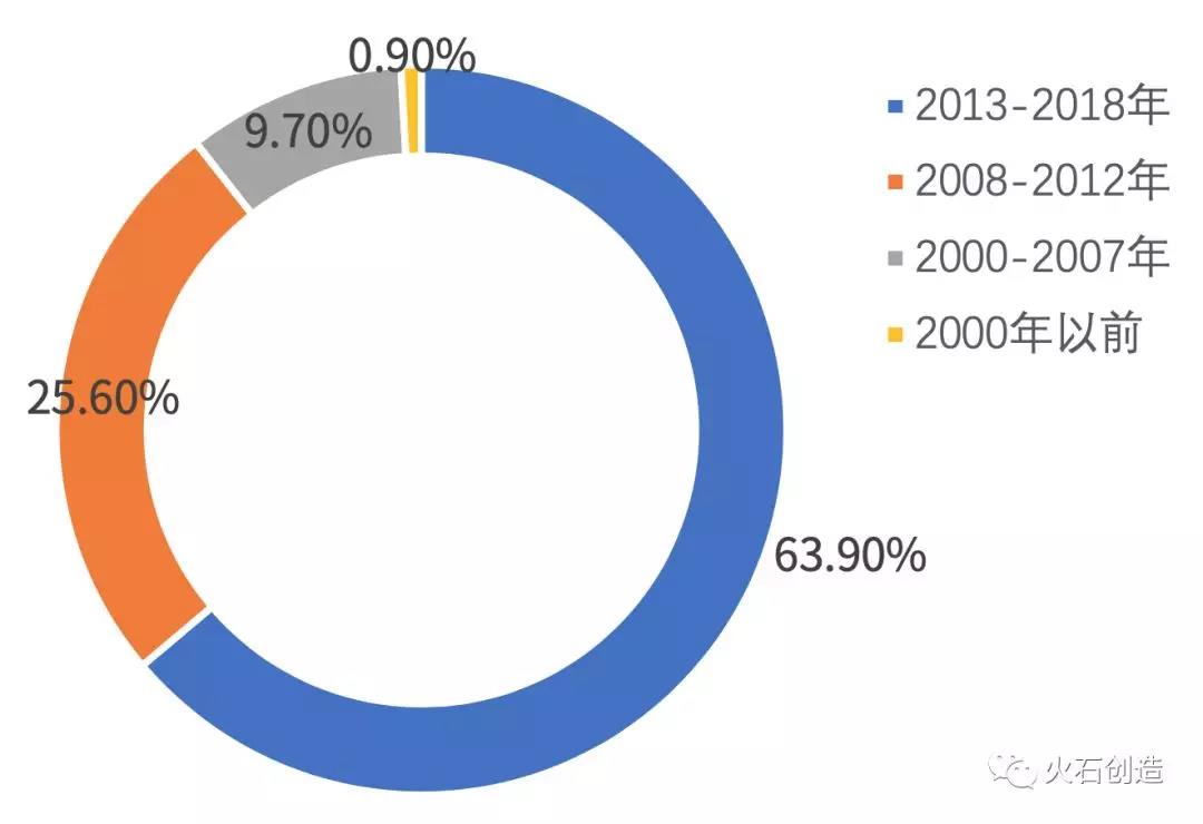 2019年我国磁共振成像行业发展研究