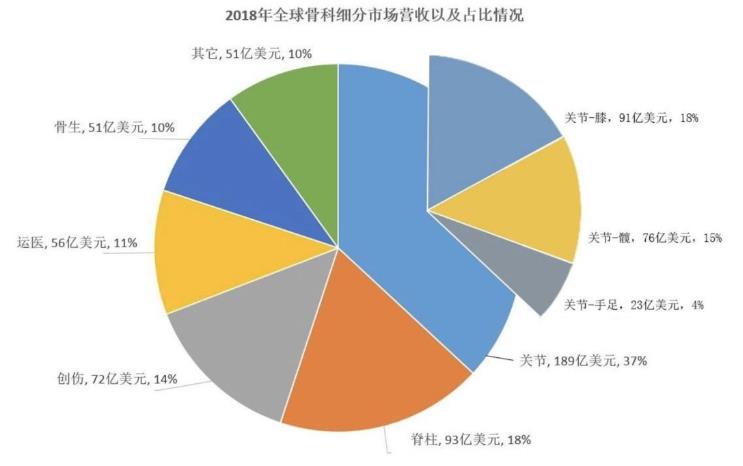 骨科细分市场大排行，涉强生、美敦力、史赛克