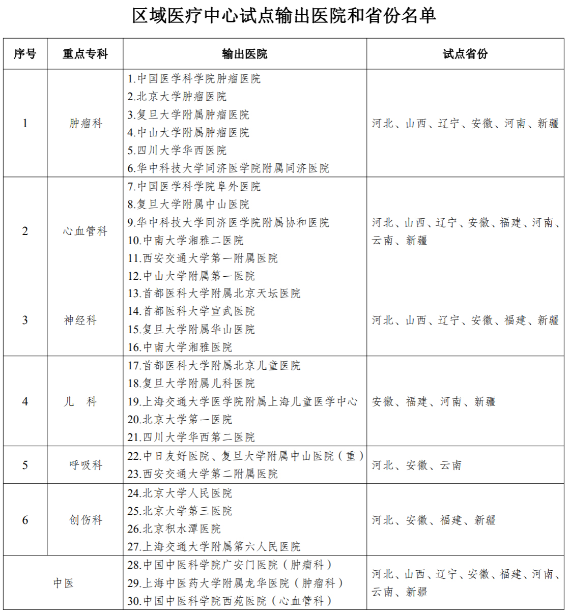 8省区试点、30家医院、6大专科，区域医疗中心建设试点方案来了