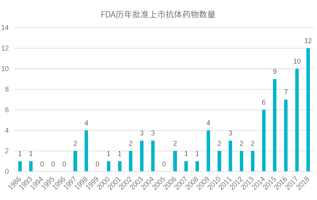 国产抗体药物申报数量再创历史新高！