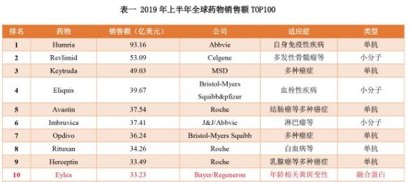 2019年上半年全球药物销售额TOP100