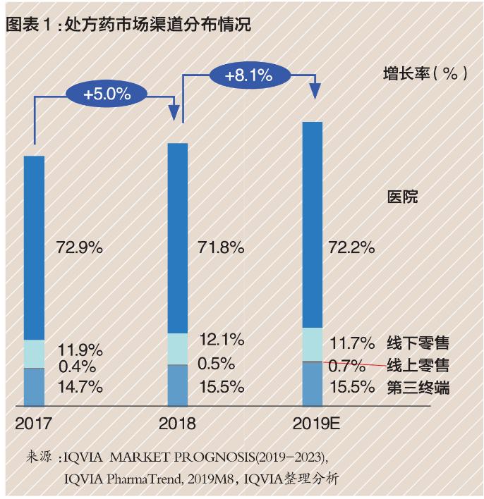 4000亿中国处方药外流市场，零售渠道占多少？
