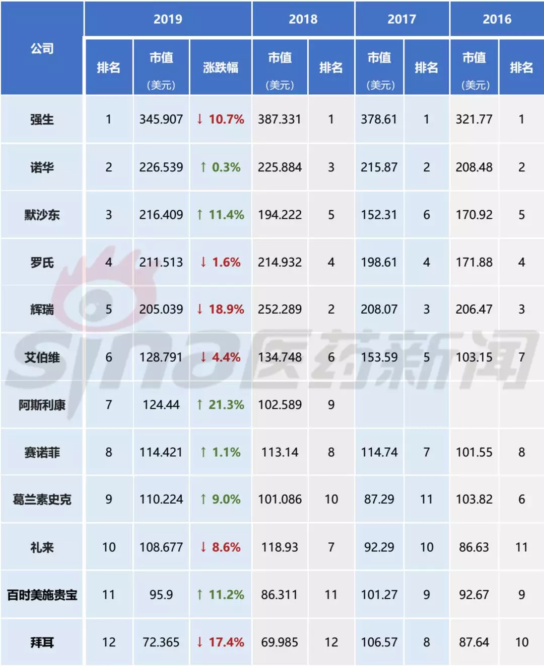 最新！2019全球制药公司TOP10