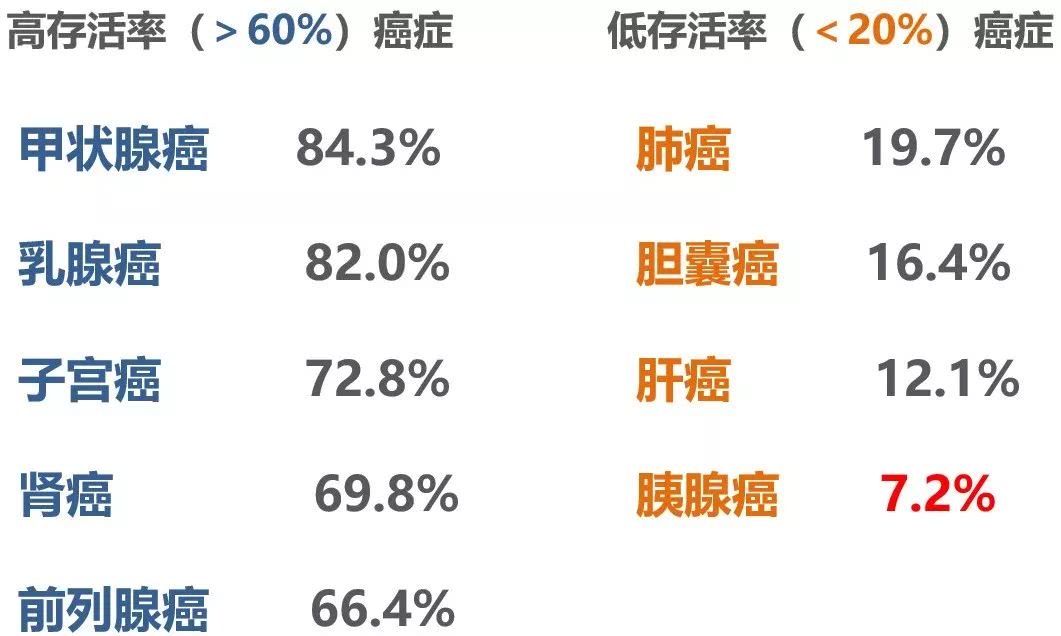 医趋势-国家癌症中心最新数据揭示各癌症的五年生存率