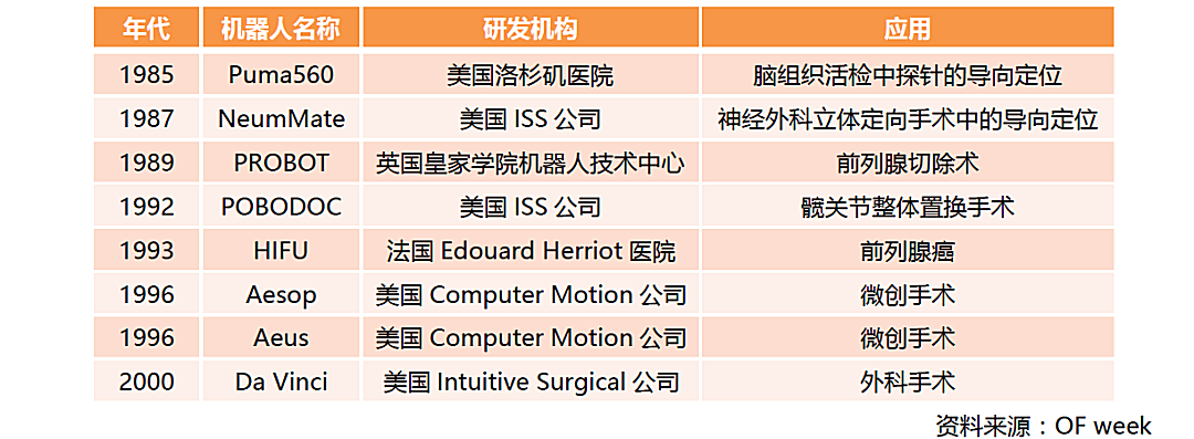 新知图谱, 医疗机器人之手术机器人行业研究
