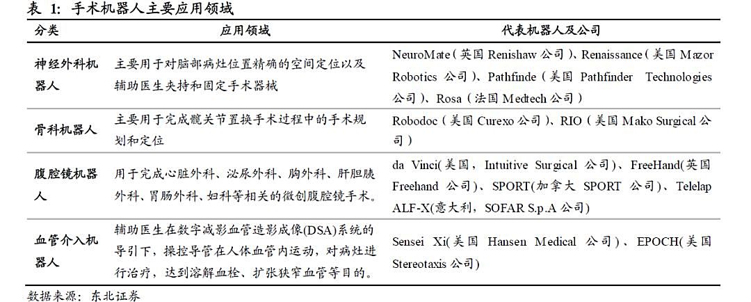 新知图谱, 医疗机器人之手术机器人行业研究