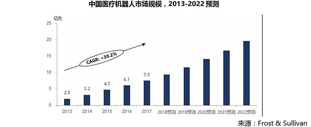 新知图谱, 医疗机器人之手术机器人行业研究