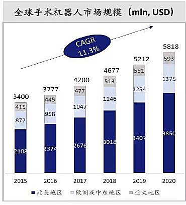 新知图谱, 医疗机器人之手术机器人行业研究