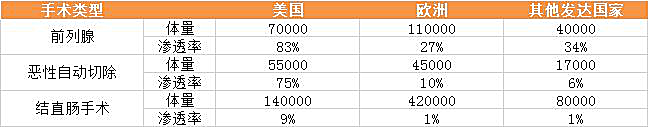 新知图谱, 医疗机器人之手术机器人行业研究