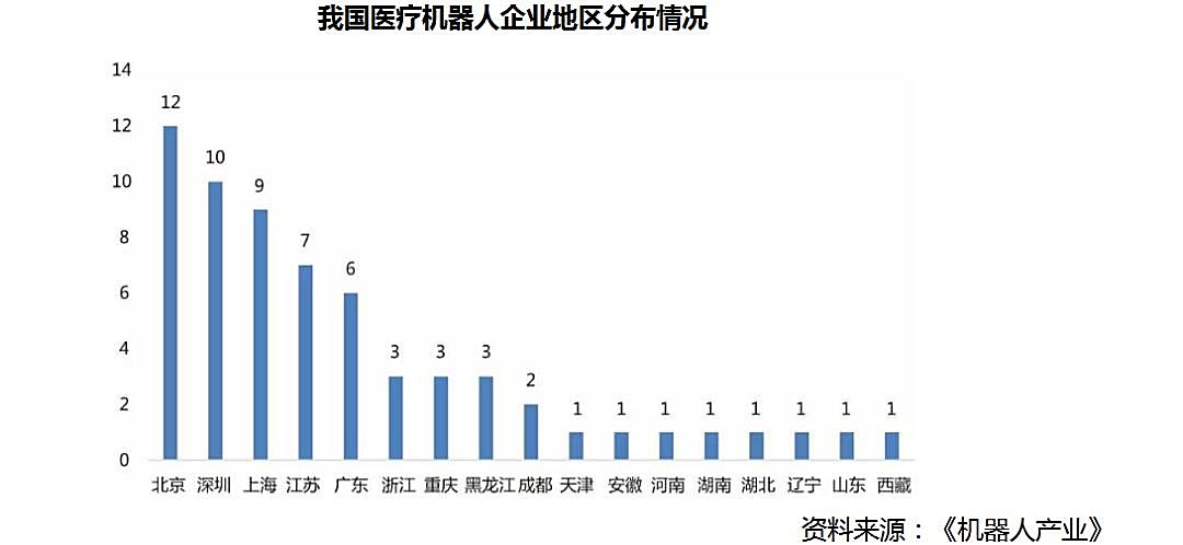新知图谱, 医疗机器人之手术机器人行业研究