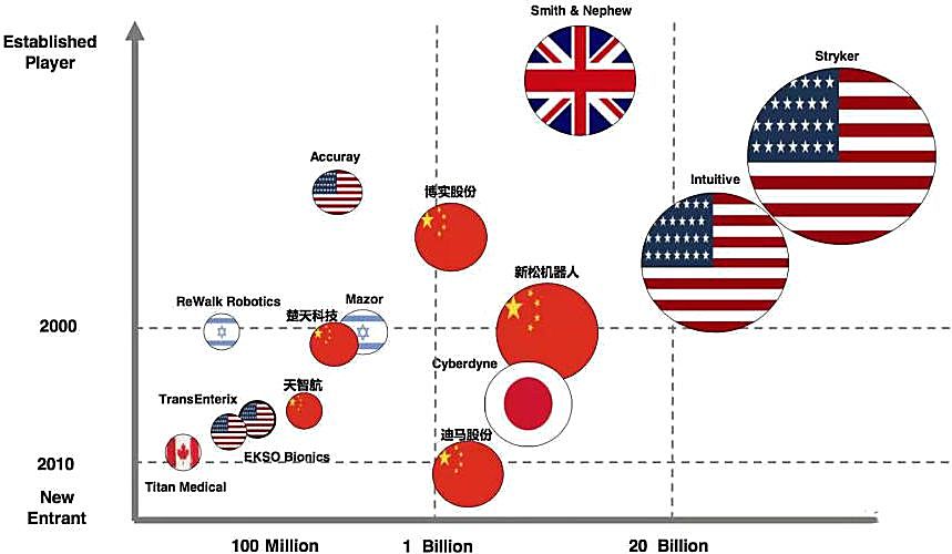 新知图谱, 医疗机器人之手术机器人行业研究