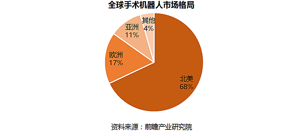 新知图谱, 医疗机器人之手术机器人行业研究