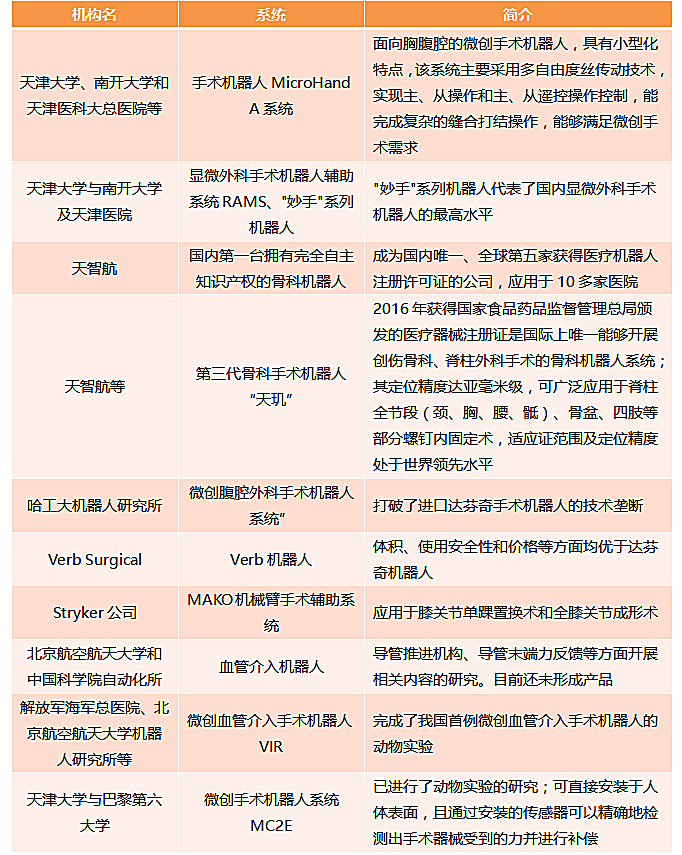 新知图谱, 医疗机器人之手术机器人行业研究