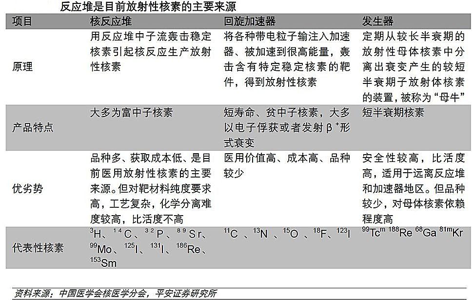 新知图谱, 放射性药物行业研究