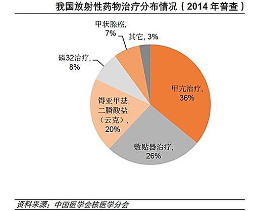 新知图谱, 放射性药物行业研究