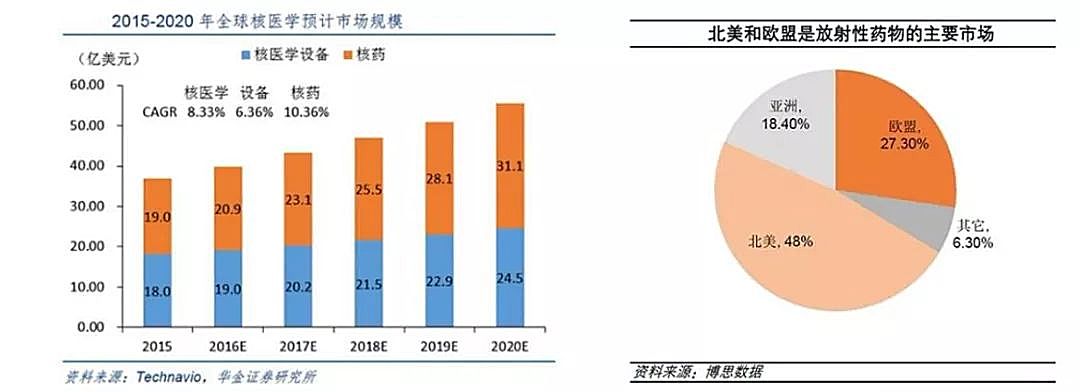 新知图谱, 放射性药物行业研究