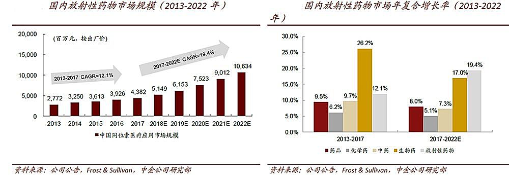 新知图谱, 放射性药物行业研究
