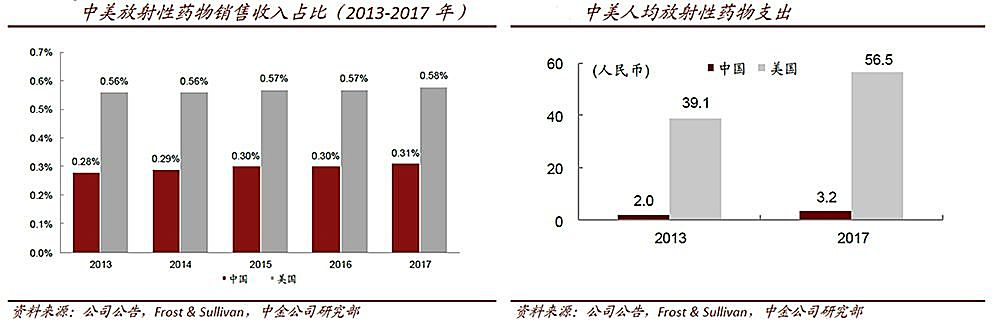 新知图谱, 放射性药物行业研究