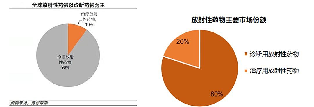 新知图谱, 放射性药物行业研究
