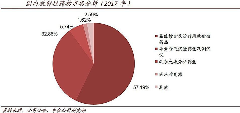 新知图谱, 放射性药物行业研究