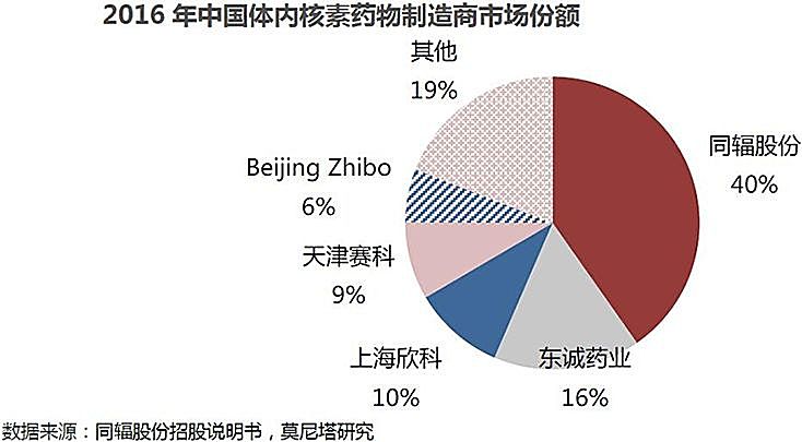 新知图谱, 放射性药物行业研究