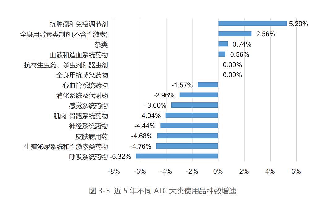新知图谱, 最新数据!药企未来布局重点在这……