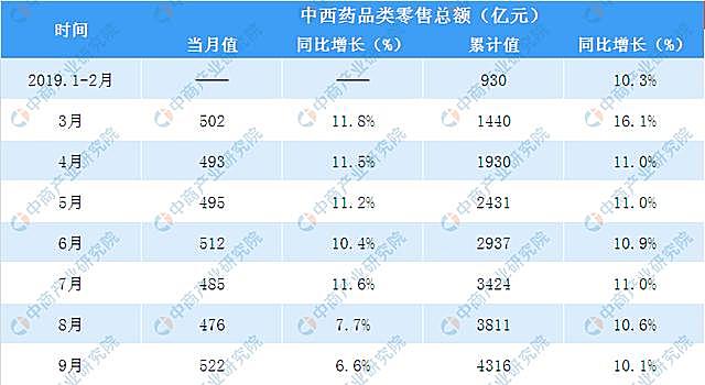 新知图谱, 2019年前三季度全国中西药品零售额达4316亿元 同比增长10.1%
