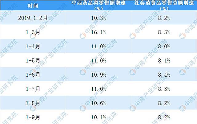 新知图谱, 2019年前三季度全国中西药品零售额达4316亿元 同比增长10.1%
