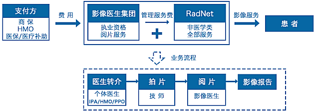 新知图谱, 行研 | 独立医学影像中心异军突起,跑马圈地哪家强(下)