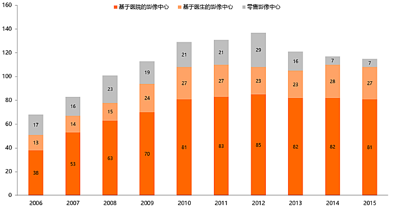 新知图谱, 行研 | 独立医学影像中心异军突起,跑马圈地哪家强(下) 新知图谱, 行研 | 独立医学影像中心异军突起,跑马圈地哪家强(下)