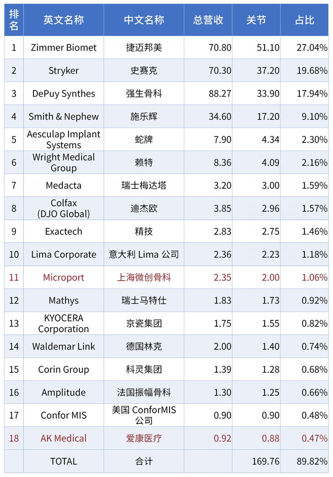 公开!骨科细分市场大排行,涉强生、美敦力、史赛克