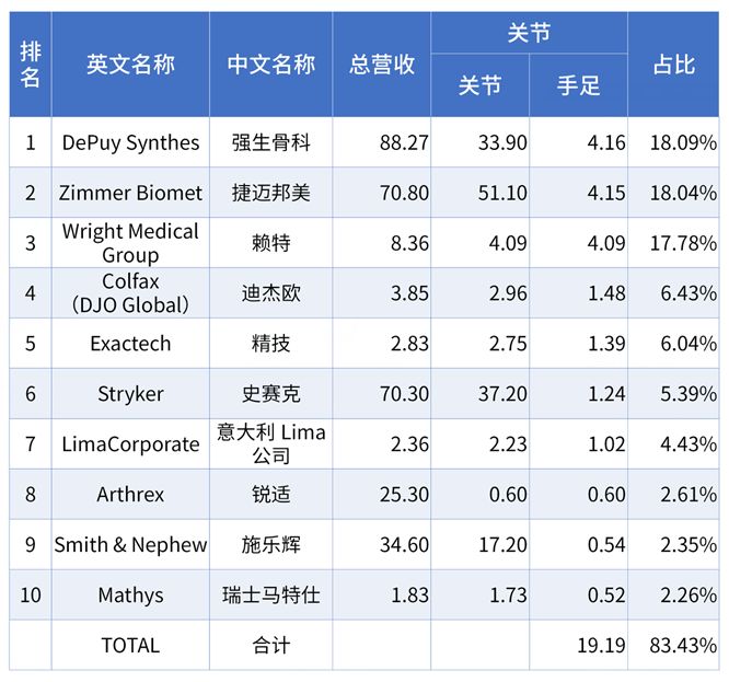 公开!骨科细分市场大排行,涉强生、美敦力、史赛克
