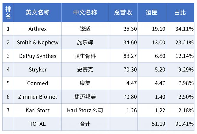 公开!骨科细分市场大排行,涉强生、美敦力、史赛克