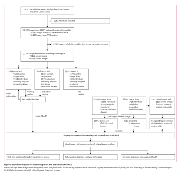 中国医生团队登《柳叶刀》期刊 | 6家医院合作的上消化道肿瘤内镜AI辅助诊断系统问世,敏感性超过90%