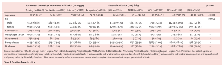 中国医生团队登《柳叶刀》期刊 | 6家医院合作的上消化道肿瘤内镜AI辅助诊断系统问世,敏感性超过90%