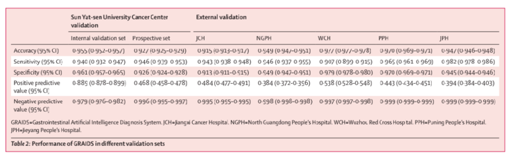 中国医生团队登《柳叶刀》期刊 | 6家医院合作的上消化道肿瘤内镜AI辅助诊断系统问世,敏感性超过90%
