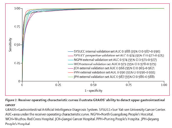 中国医生团队登《柳叶刀》期刊 | 6家医院合作的上消化道肿瘤内镜AI辅助诊断系统问世,敏感性超过90%
