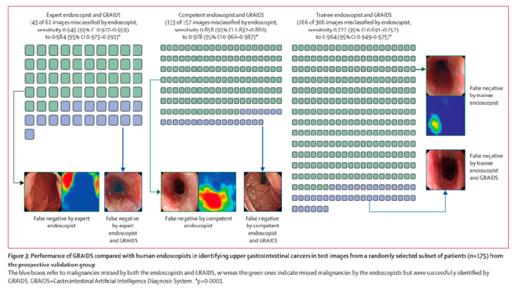中国医生团队登《柳叶刀》期刊 | 6家医院合作的上消化道肿瘤内镜AI辅助诊断系统问世,敏感性超过90%